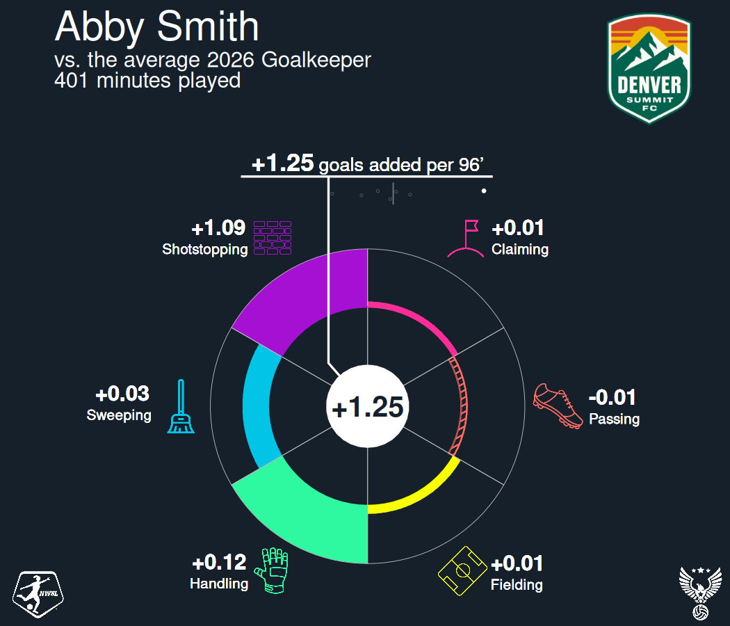 A visualization of Abby Smith's performance metrics in March 2026.